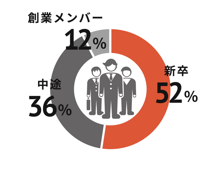 入社比率