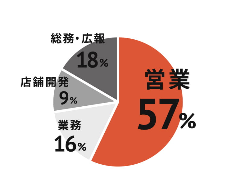 所属部署