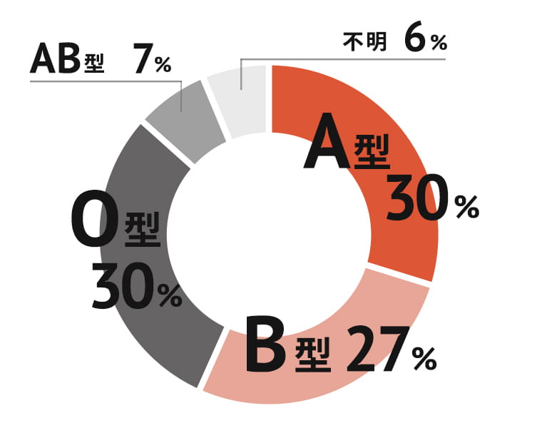 血液型