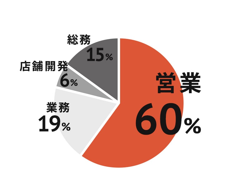 所属部署