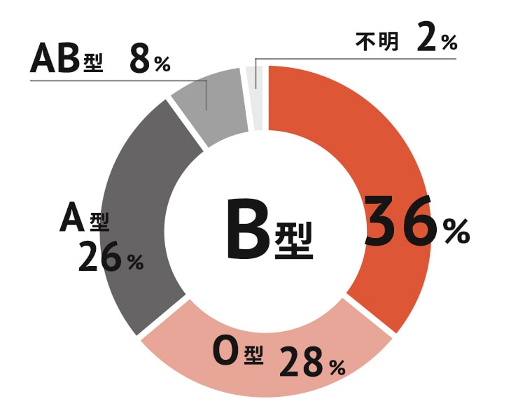 血液型